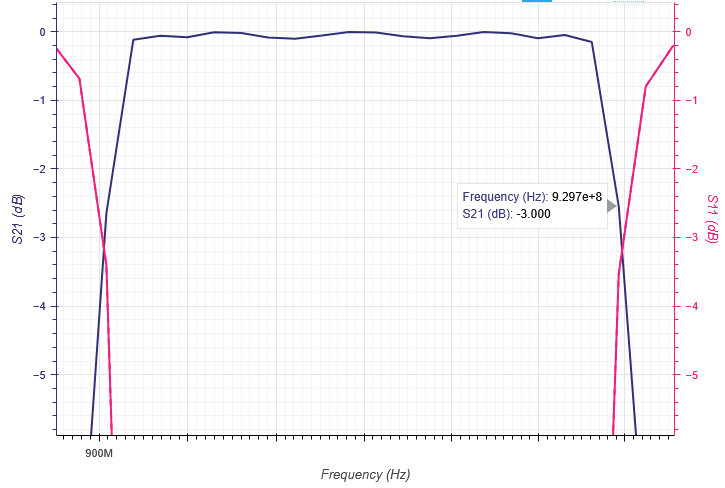 Band Pass Bode Plot