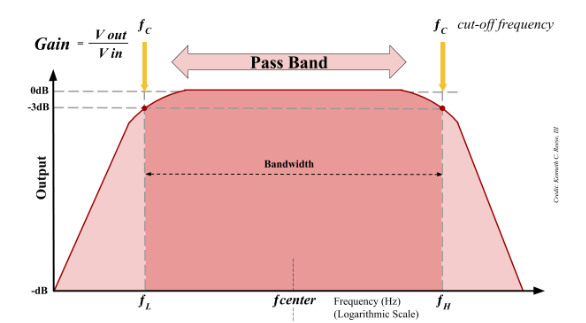 General Band Pass Bode Plot