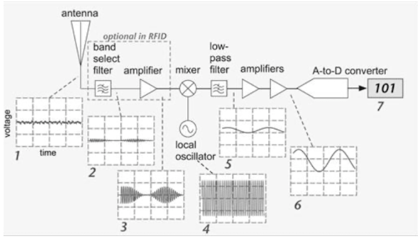 RF Signal Diagram