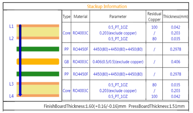PCB Stackup
